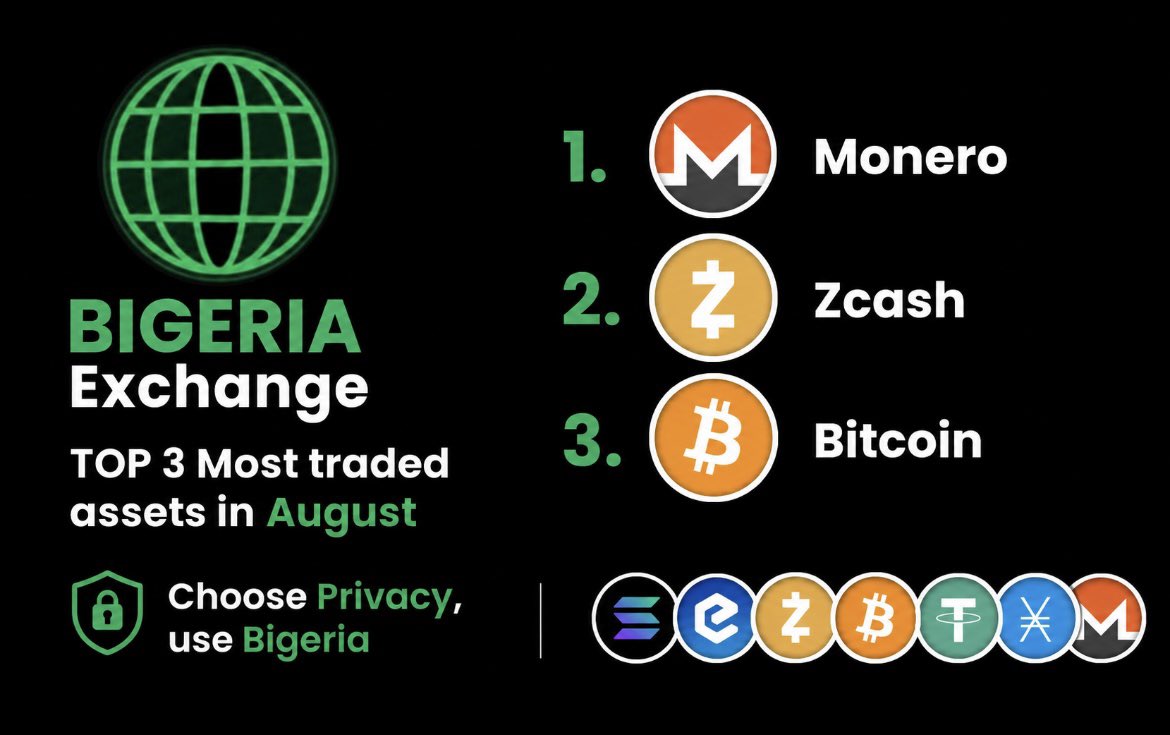BigeriaGlobal's tweet photo. Your Top 3 most traded assets on Bigeria Global Exchange last month August, across both online activity and physical execution at Bigeria HQ📍

🥇 Monero $XMR 👑
🥈 Zcash $ZEC
🥉 Bitcoin $BTC

Privacy leads. Sovereignty follows 🌏

We remain committed to building the global gateway to privacy and freedom of money 

👉 https://t.co/3s6yQu8tFY