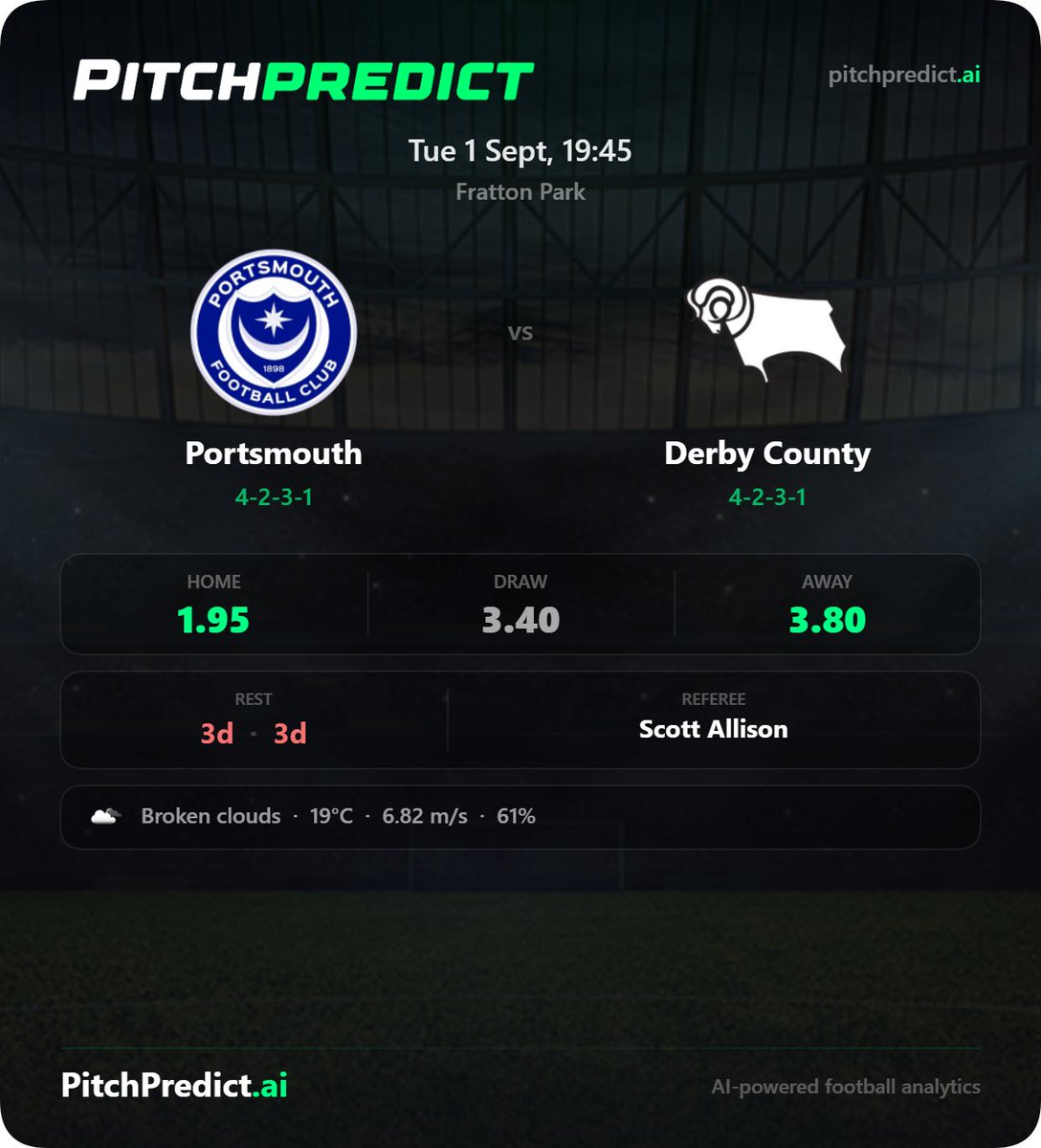 pitchpredict_ai's tweet photo. EFL CHAMPIONSHIP BABY, Portsmouth vs Derby County tonight

Here's the H2H player list, last two league meetings.

✅ Bobby Clark foul won (won in 2/2)
✅ Bobby Clark shot (won in 2/2)
✅ Bobby Clark foul (won in 2/2)
✅ Dion Sanderson foul (won in 2/2)
✅ Terry Devlin foul (won in 2/2)
✅ Bobby Clark 2+ tackles (won in 2/2)
✅ Terry Devlin 2+ tackles (won in 2/2)
✅ Adrian Segečić tackle (won in 2/2)
✅ Colby Bishop tackle (won in 2/2)
✅ Derby County first to score (won in 1/1)
✅ Derby County win (won in 1/2)

💫 Last 2 meetings for the player lines. Last 5 / last 2 for the two team lines.