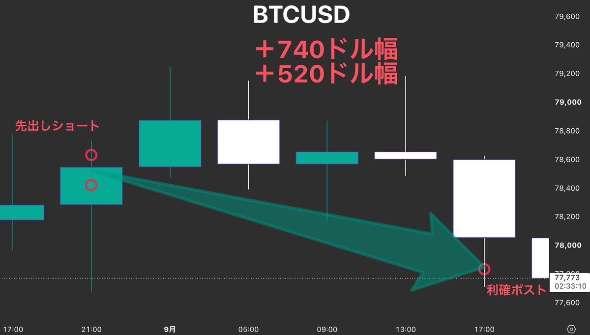 kurose_BTC's tweet photo. 俺のポスト見てたフォロワーへ  

おめでとう

ビットコイン BTCUSD FX  
ショート/売り
+740ドル幅
+520ドル幅GET

これで18戦 18勝 
現在勝率100%継続中
  
俺はすべてを公開しつつ
リアルタイムで先出しする
次の先出し欲しい？ https://t.co/uE35AsqUB2