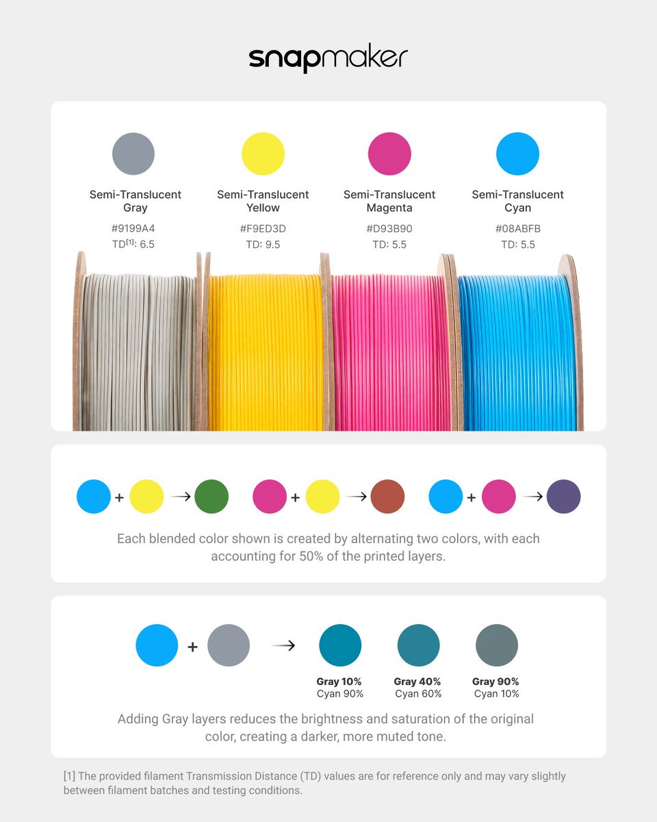 snapmaker's tweet photo. A Whole New Color Palette 🎨
Meet the PLA Full Spectrum Filament Bundle, specially designed for Snapmaker U1 and Snapmaker Orca.

Shop the PLA Full Spectrum Filament Bundle.
🛒 US Store: https://t.co/noFnLHdpjx
🛒 EU Store: https://t.co/VJ2QzsvfBC
🛒 Global Store: https://t.co/qGWq36qaY6

Want to try Full Spectrum 3D Printing?
Download Snapmaker Orca V2.3.6: https://t.co/jVOoJeji3p

🎁 GIVEAWAY TIME 🎁
We're giving away the PLA Full Spectrum Filament Bundle to 5 winners across Instagram, Facebook & X.
✅️ Follow @snapmaker 
✅️ Like & Repost this post ❤️
✅️ Comment which blended color you'd like to print first & Tag your friends 🌈👇
📅 Winners announced on Sep 8

#SnapmakerU1 #FullSpectrum #Filament #3DPrinting
