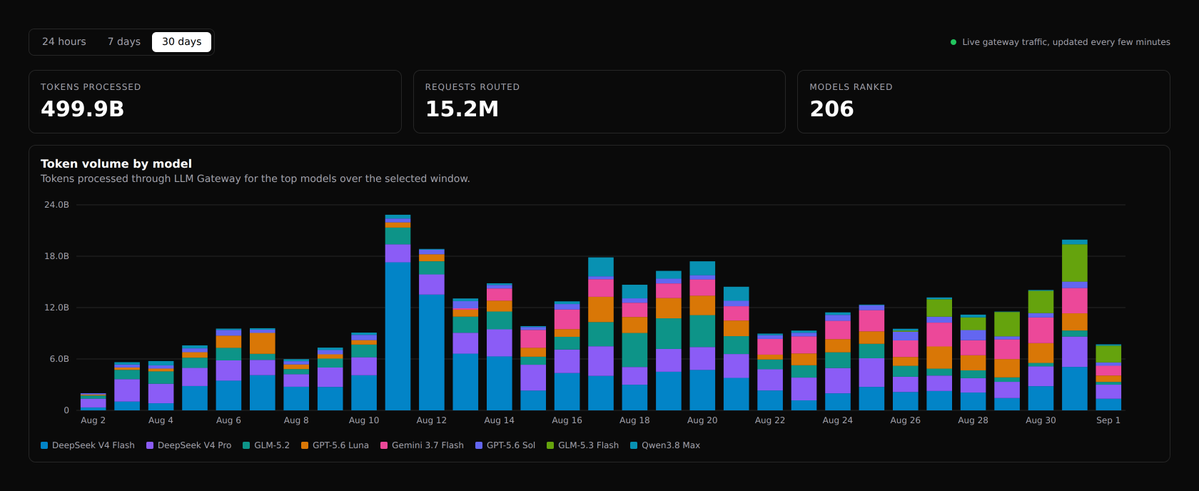 LLMDevPass's tweet photo. 30 days on the gateway: 499.9B tokens, 15.2M requests, 206 models ranked.

DeepSeek V4 Flash took the month at 118.0B — 23.6% of every token we routed, up 710% on the prior 30 days.

One model, a quarter of the board. https://t.co/O6NEZiDMvi