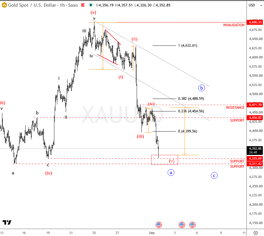 GregaHorvatFX's tweet photo. $XAUUSD update

With new intraday low, Gold comes lower in five waves from 4700, confirming the idea of a deeper, higher-degree pullback.  

Some support now at 4300, but rebound from there likely be part of that ongoing a-b-c structure.

#xagusd #gold #Elliottwave https://t.co/s5Hrkp02aC