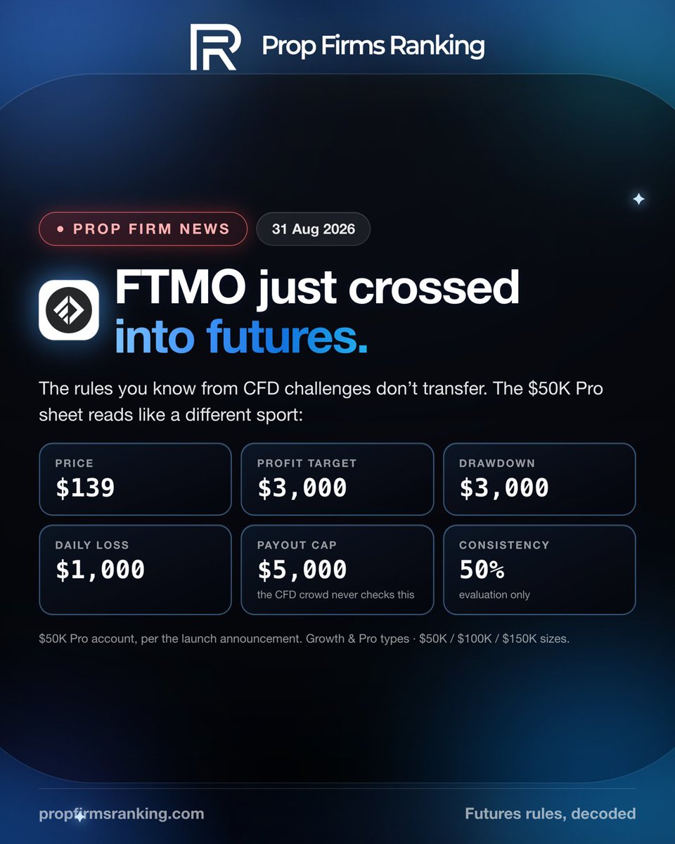 propfirmranking's tweet photo. FTMO just went live with futures.

One of the oldest names in CFD prop trading (running since 2015) is now on Tradovate, NinjaTrader and TradingView — per FTMO's own Aug 31 announcement.

Here's the part that matters: futures evals don't play by CFD rules.

The $50K Pro sheet (breakdown via @PropFirmMatch):

→ $139 fee
→ $3,000 profit target
→ $3,000 drawdown
→ $1,000 daily loss limit
→ $5,000 payout cap
→ 50% consistency score (evaluation only)

Payout caps and consistency scoring are the norm on the futures side — along with EOD and trailing drawdowns. That's a different rulebook from the CFD world.

You can pass a CFD challenge on habit and fail a futures eval on a rule you never had to think about.

Who has traded BOTH a CFD and a futures eval — which rule surprised you? 👇