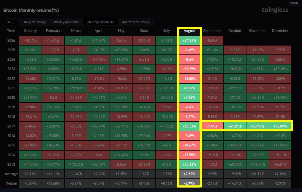 misterrcrypto's tweet photo. Bitcoin just had its BEST August since 2017.

August 2026: +24.95%
August 2017: +65.32%

What happened after August 2017?

October: +47.81%
November: +53.48%
December: +38.89%

History doesn't have to repeat...

But this is hard to ignore. https://t.co/BK1hj7Lpwt