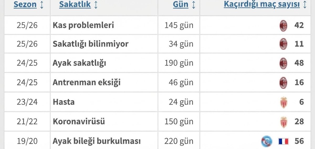 emirhanalysis's tweet photo. Youssouf Fofana’nın sakatlık geçmişi. #Fofanaİstemiyoruz #FofanaALMA https://t.co/P2g5i60OHx