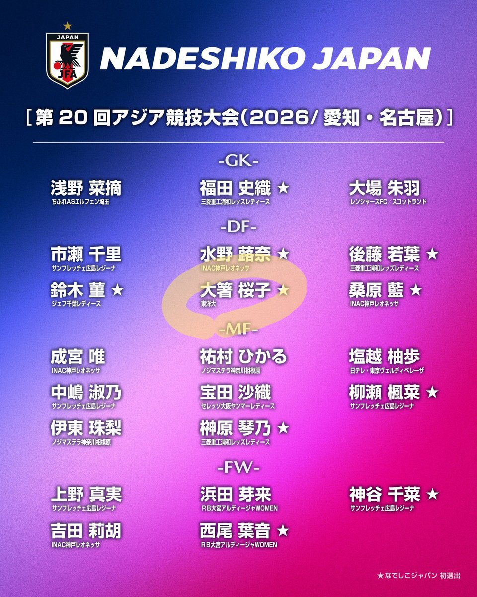 number_C85's tweet photo. 東洋大学の #大箸桜子 選手が
「なでしこジャパン」に大学生として初選出されました🤩🤩おめでとございます

第20回アジア競技大会（2026/名古屋）

#東洋大学  
#常葉大橘高
#大学女子サッカー https://t.co/KRPL0Fe9Lk