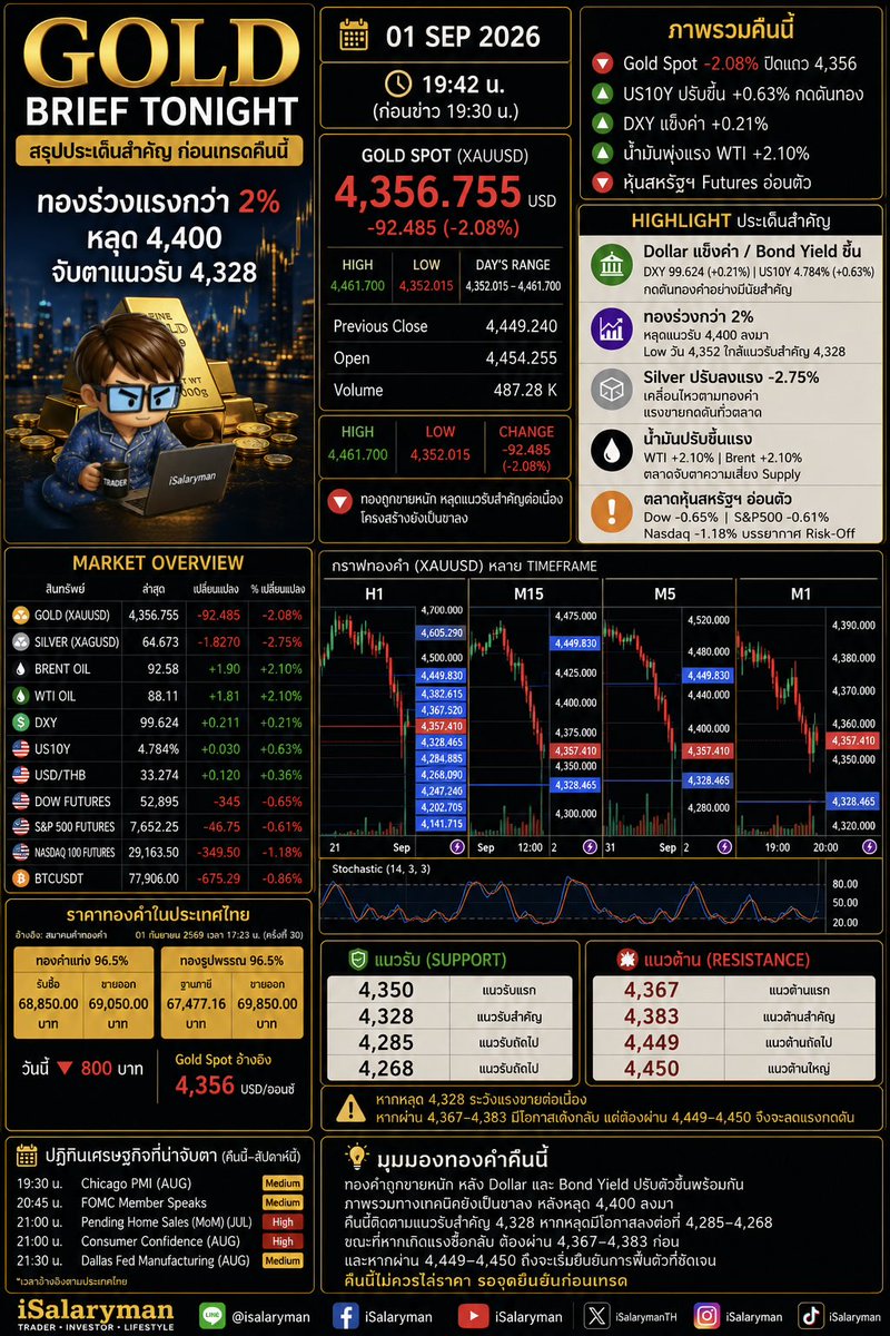 iSalaryman's tweet photo. 🌙 GOLD BRIEF TONIGHT | 1 ก.ย. 2026 
ทองร่วงแรงกว่า 2% — Bond Yield + Dollar กดดัน จับตาแนวรับ 4,328 https://t.co/8Jt5XrBaAw