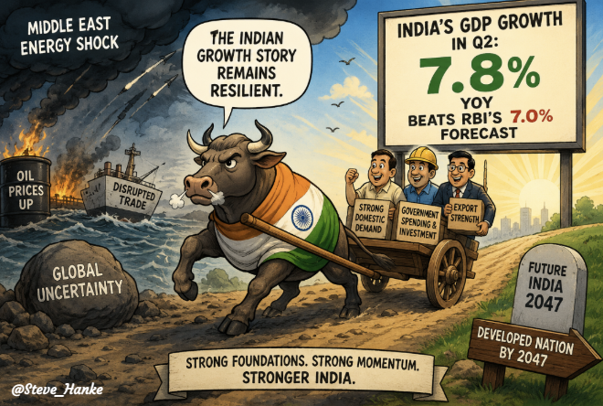 steve_hanke's tweet photo. #IndiaWatch🇮🇳: Despite the Middle East energy shock, India’s economy grew 7.8% YoY in Q2. That BEAT the Reserve Bank of India’s 7.0% YoY forecast.

INDIA'S GROWTH STORY REMAINS RESILIENT, FOR NOW. https://t.co/azGMufBetA