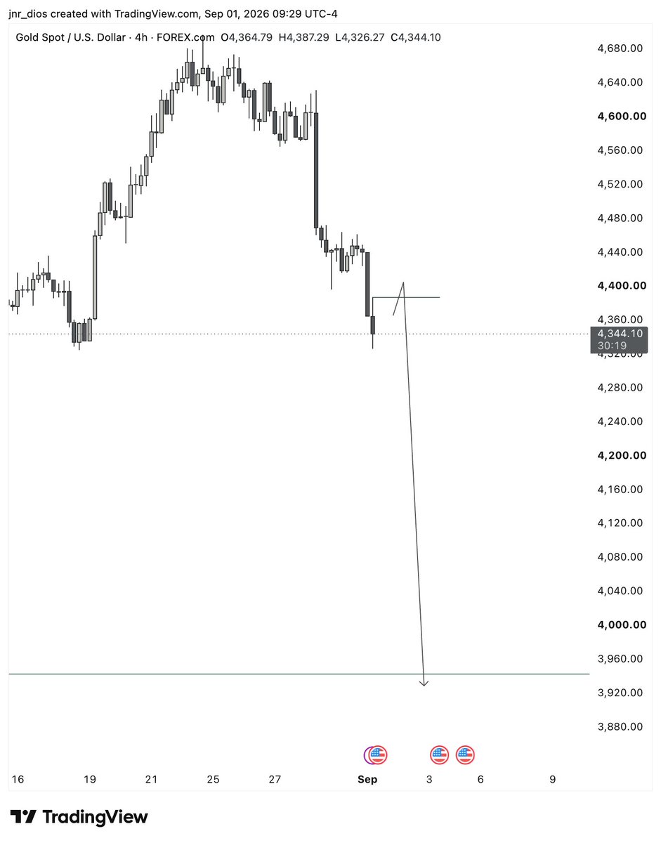crtonly's tweet photo. It's a new month something, can we get a confirmation to ride this #XAUUSD baby to $3,943 https://t.co/Zccbscqoiw