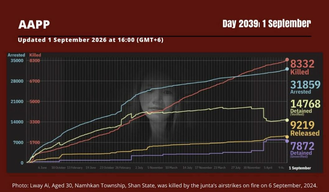 Kaungkhant004's tweet photo. Latest update from AAPP, 8332 innocent civilians have been killed by SAC Junta Terrorists and 31859 are still under unjust detention as of Day 2039. Growing rate Fatality and Detainees is alarming.
#2026Sep1Coup
#LegalizationOfNUG
#WhatsHappeningInMyanmar https://t.co/nT9ZynXS2V