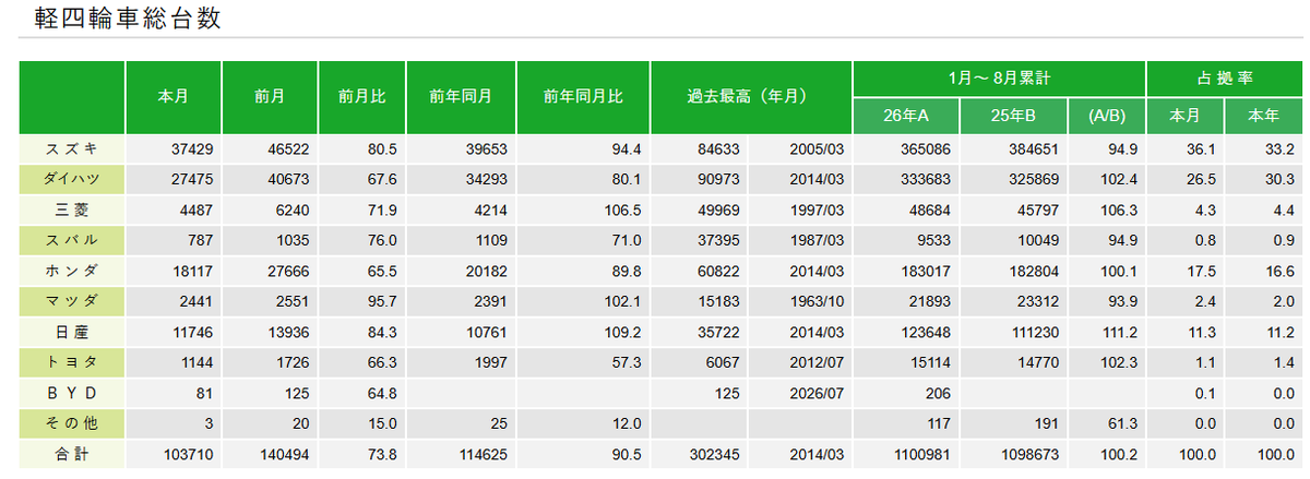 Februar_dd's tweet photo. 【速報】
BYDラッコ、2026年8月の販売台数は81台wwwww
2週間で1000台受注とは何だったのかwwwww

https://t.co/Y6RhHVZOoF https://t.co/MKSp3608mE