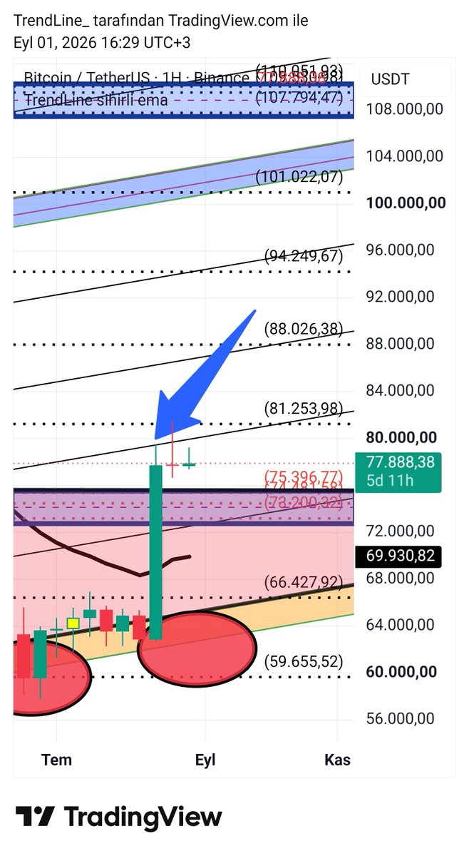 trendcizgisi's tweet photo. #btcusdt  Bitcoin Karar bölgesi üzerindeki 3. Haftasında da hazımsız. 73 kırılımı trendi zora sokar, 70 kırılımı trendi bitirir, 81253 üstü trendi güclendirir. https://t.co/qJiUgG6ixM