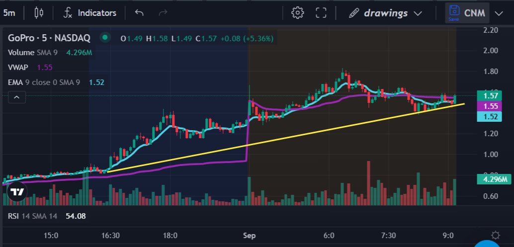CoachNickMoney's tweet photo. $GPRO is getting interesting here
Holding right around VWAP with the uptrend still intact.
Now I’m watching one thing:
$1.66 = KEY LEVEL
Does $GPRO keep building above VWAP and make a run at the BREAK…
or does this setup lose momentum?
What do you see — break or reject? https://t.co/rAlcfkYdmd