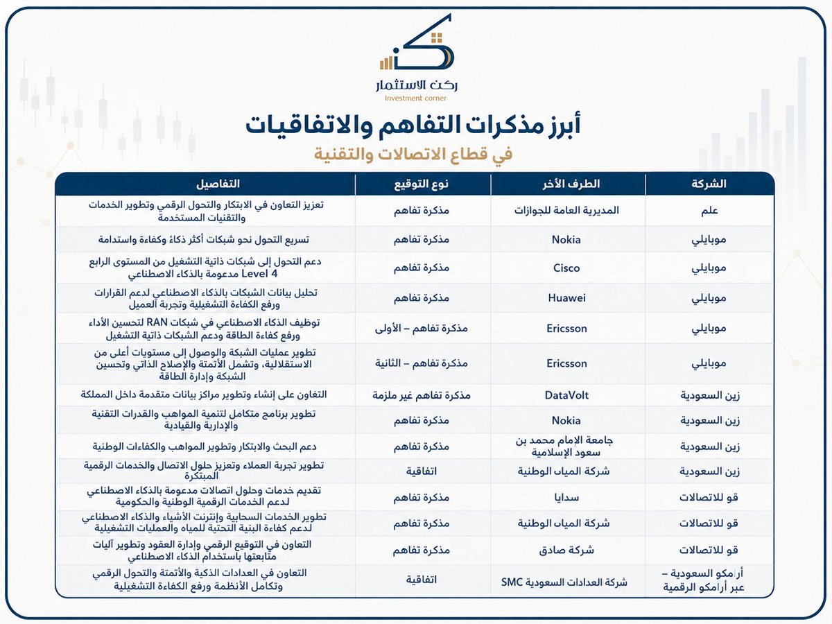 Investment_corn's tweet photo. في معرض LEAP 2026 تم توقيع عدة اتفاقيات ومذكرات تفاهم تخص شركات مدرجة في السوق السعودي، وجاء العدد كالتالي:

موبايلي: 5
زين السعودية: 4
قو للاتصالات: 3
علم: 1
سلوشنز: 1
أرامكو السعودية / أرامكو الرقمية: 1 https://t.co/RtFfiUktJt
