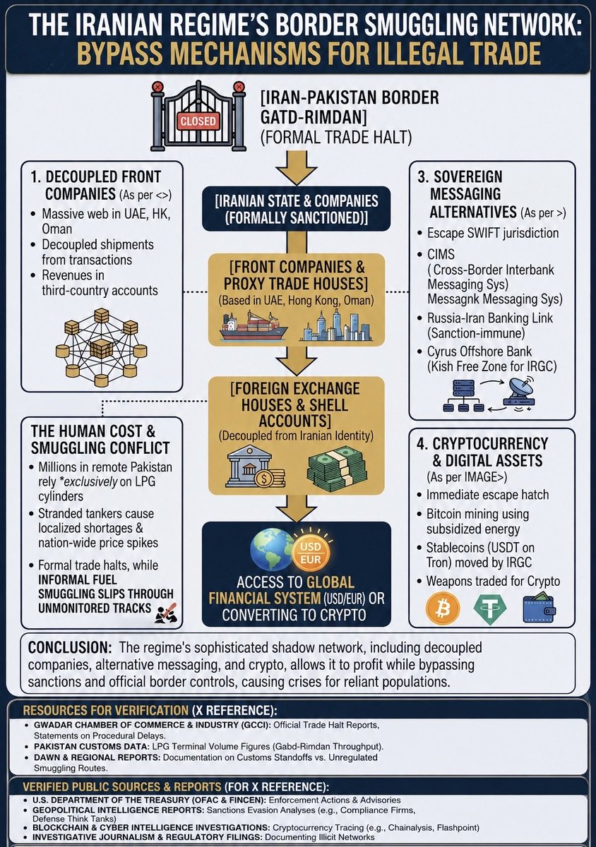 Buds2nd's tweet photo. Protecting the Global Order vs. Shadow Networks
While official trade aligns with the USA/EUR global financial system,The Iranian Regime uses proxy trade houses in the UAE,HK and Oman plus CIMS& crypto,actively bypass international controls to profit in the shadows.
@LauraLoomer https://t.co/YSRgrAUCAM