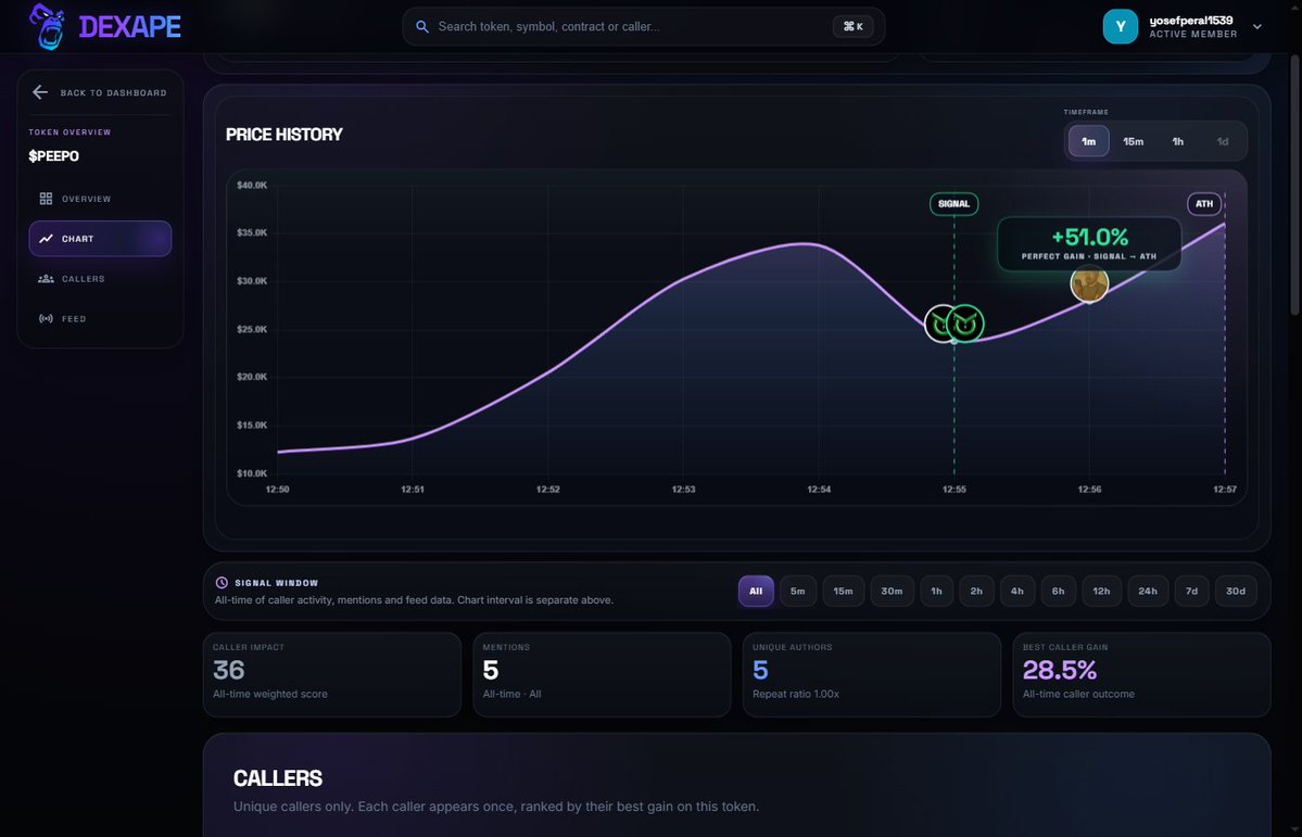 yosefperal1539's tweet photo. Peepo The Frog $PEEPO on Solana
CA: 2etuVTg3SJEgpvNJaEJTTqJ4KHDWzFMrCVxFcr7Fpump

Dexape tracked a 51% move from call to ATH.
https://t.co/7nB9aJKAAz https://t.co/hYt1Ii0c15