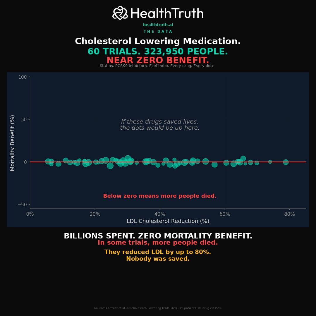 markkaplan20's tweet photo. I want you to stare at this chart until it sinks in.

It is the most shocking chart showing the results on cholesterol lowering medications having almost 0 benefit and in some cases you die earlier.

60 cholesterol-lowering drug trials. 323,950 people. Statins. PCSK9 inhibitors. Ezetimibe. Every drug class. Every dose.

The x-axis is how much they lowered LDL. Up to 80 percent.

The y-axis is how many lives were saved.

Look at where the dots sit. Flat on the zero line. Some below it. Below zero means more people died.

Mortality is the only endpoint that matters. Did the person live or die.

60 trials. 323,950 people. It made no difference.

(Forrrest et al. 60 cholesterol-lowering trials. 323,950 patients. All drug classes.)