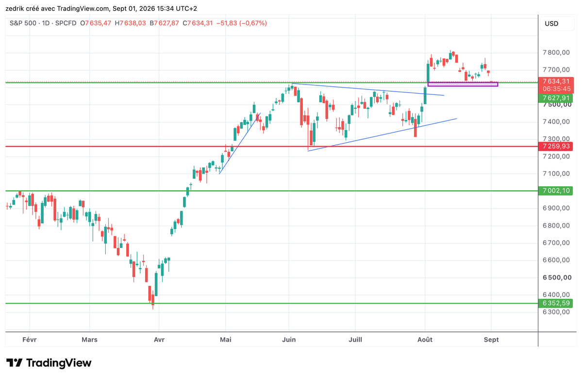 CDamestoy's tweet photo. S&amp;P500: Nouveau test de la zone de support à 7610/7635 
Rebond ou cassure ? A suivre les chiffres économiques (Jolts, ADP, NFP...)

Register Online: https://t.co/BUoxZhEWrR
#finance #trading #indices #bourse https://t.co/KT8Ti9t1oT