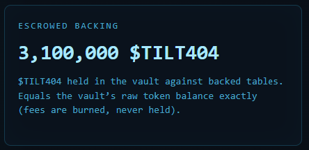 tilt404rh's tweet photo. 3,1M $TILT404 going to the escrow!

can we burn more? https://t.co/uBGDQbaxwz