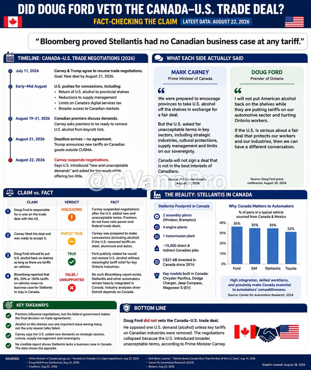 GVannPro's tweet photo. 🇨🇦 Did Doug Ford really “veto” the Canada–U.S. trade deal?

The evidence says no. Ford opposed restoring U.S. alcohol without meaningful tariff relief, but Carney ultimately suspended negotiations after broader U.S. demands.

Political claims are easy. Receipts matter. Follow the evidence.

#DemandEvidence #cdnpoli #CanadaUSTrade #DougFord #MarkCarney #CanadaEconomy #TradeWar #BuildCanada