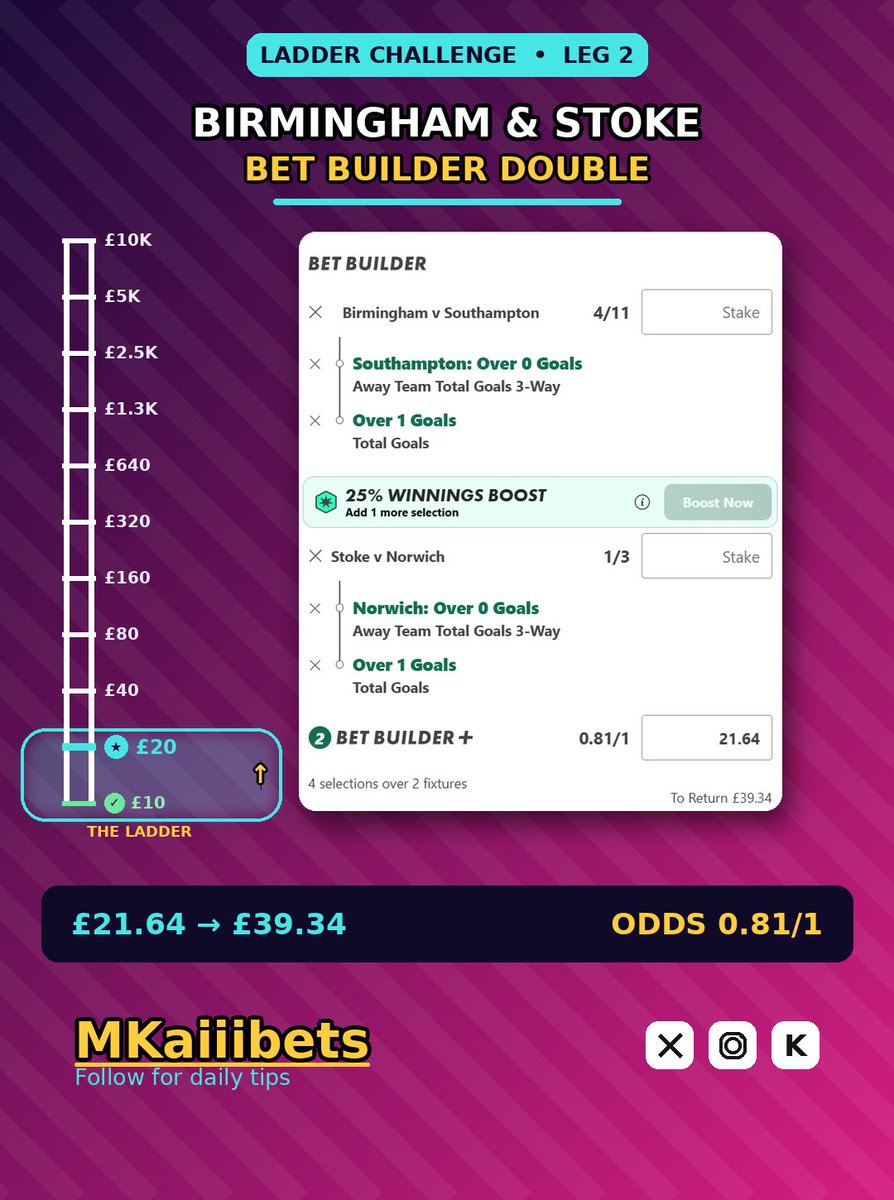 ItsMKaiiii's tweet photo. 🚨 LADDER CHALLENGE - LEG 2 🚨
✅ £10 → £20 banked, moving up the ladder 📈
Birmingham &amp; Stoke Bet Builder Double 🔒
0.81/1 • £21.64 → £39.34
#BettingTwitter #BetBuilder https://t.co/RA46FIBUYa