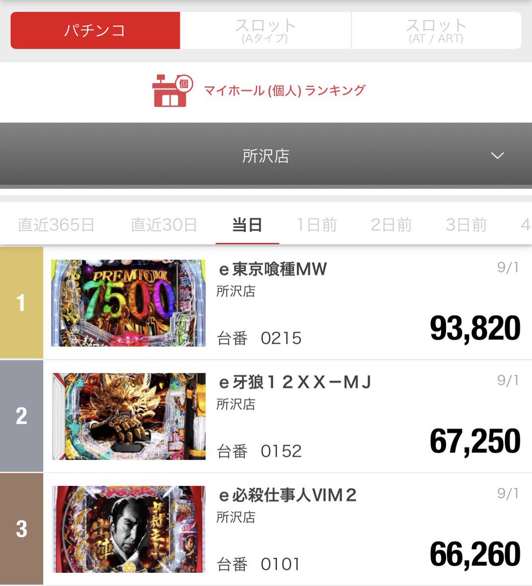 daidaidai727's tweet photo. マルハン所沢店
9月1日(火) 22時30分頃の結果です👀

☑パチンコ
第1位　ｅ東京喰種ＭＷ
第2位　ｅ牙狼１２ＸＸ－ＭＪ
第3位　ｅ必殺仕事人ⅥＭ２

☑スロット
第1位　Ｌ／ミリオンゴッド／ＣＸ
第2位　Ｌ戦国乙女５Ｌ８
第3位　Ｌ東京喰種ＣＴ

☑スロット（Aタイプ）
第1位　ＬＢ／シェイクボーナストリガー／Ａ１
第2位　ＳマイジャグラーⅤＫＤ
第3位　ＳネオアイムジャグラーＥＸ－ＫＫ

明日も10時開店【オンライン抽選】となります
抽選参加申し込み締め切り9時30分です
お客様のご来店、お待ちしております✨
