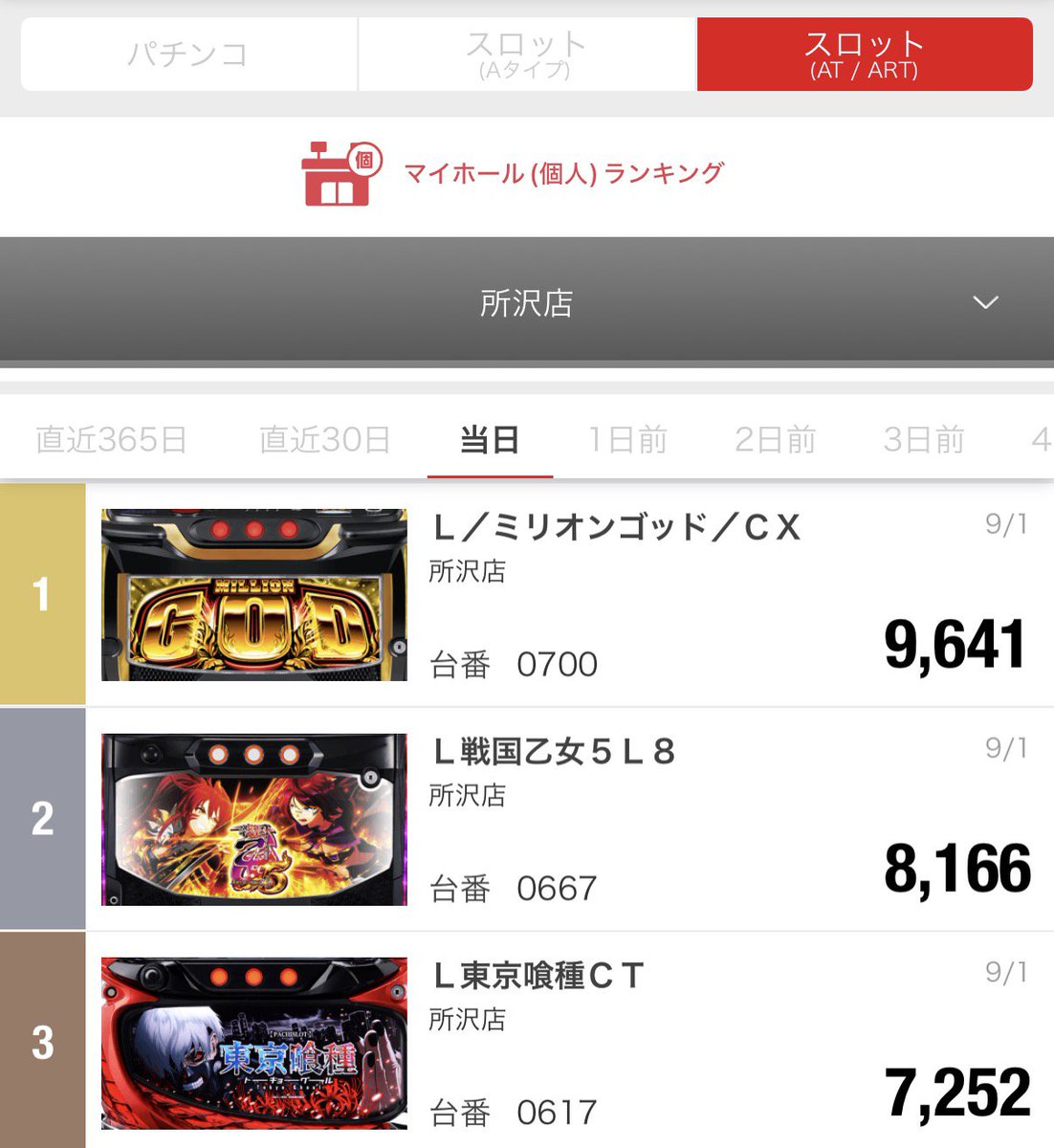 daidaidai727's tweet photo. マルハン所沢店
9月1日(火) 22時30分頃の結果です👀

☑パチンコ
第1位　ｅ東京喰種ＭＷ
第2位　ｅ牙狼１２ＸＸ－ＭＪ
第3位　ｅ必殺仕事人ⅥＭ２

☑スロット
第1位　Ｌ／ミリオンゴッド／ＣＸ
第2位　Ｌ戦国乙女５Ｌ８
第3位　Ｌ東京喰種ＣＴ

☑スロット（Aタイプ）
第1位　ＬＢ／シェイクボーナストリガー／Ａ１
第2位　ＳマイジャグラーⅤＫＤ
第3位　ＳネオアイムジャグラーＥＸ－ＫＫ

明日も10時開店【オンライン抽選】となります
抽選参加申し込み締め切り9時30分です
お客様のご来店、お待ちしております✨