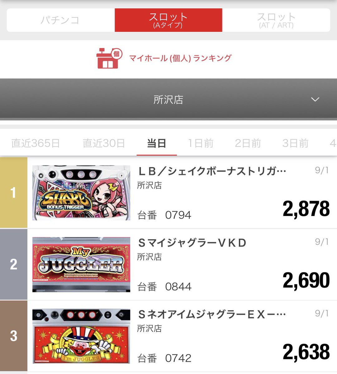 daidaidai727's tweet photo. マルハン所沢店
9月1日(火) 22時30分頃の結果です👀

☑パチンコ
第1位　ｅ東京喰種ＭＷ
第2位　ｅ牙狼１２ＸＸ－ＭＪ
第3位　ｅ必殺仕事人ⅥＭ２

☑スロット
第1位　Ｌ／ミリオンゴッド／ＣＸ
第2位　Ｌ戦国乙女５Ｌ８
第3位　Ｌ東京喰種ＣＴ

☑スロット（Aタイプ）
第1位　ＬＢ／シェイクボーナストリガー／Ａ１
第2位　ＳマイジャグラーⅤＫＤ
第3位　ＳネオアイムジャグラーＥＸ－ＫＫ

明日も10時開店【オンライン抽選】となります
抽選参加申し込み締め切り9時30分です
お客様のご来店、お待ちしております✨