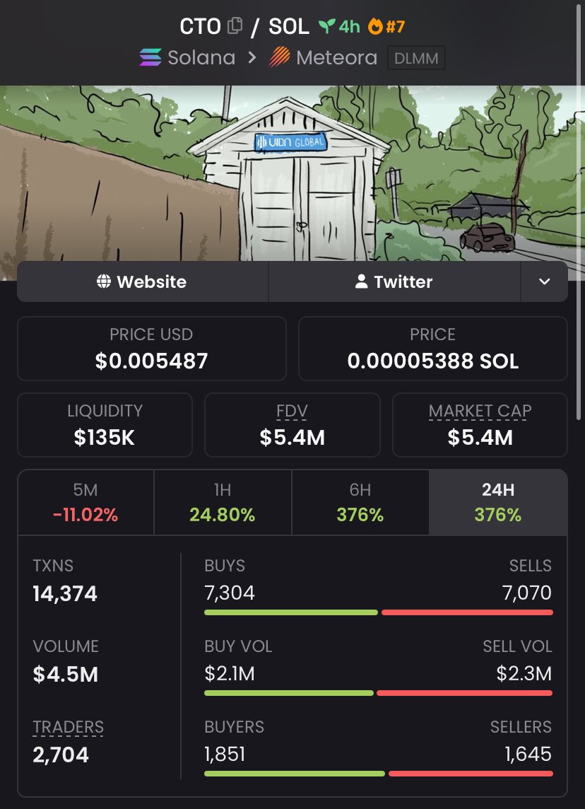 keepwithbiebs's tweet photo. $CTO Another send 🚀
$6.0K MC ➜ $5.4M MC
That’s what happens when you get in early.
Private TG ate once again 💰🔥
Follow &amp; 📩 DM me to get into the TG + Discord before the next gem explodes.
Ca: 8K5X85PAJHAAVSvYaAzgVPPAPsqqHmvx16ZyBiscYF8L
#memecoin #bbvipks4 #cryptogems https://t.co/rT1jZnbtnW