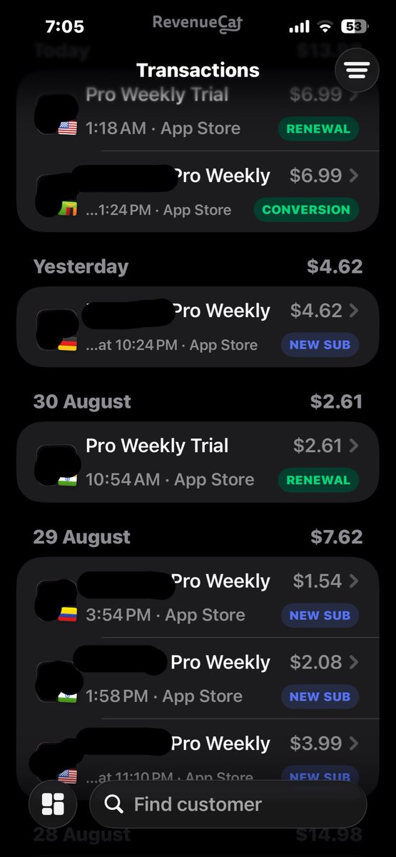 aryanlabde's tweet photo. Spent around $120 on apple ads.

Made back around $20 through conversion and new subs.

Guess what? apple gave me $100 free credits so I’ve just spent $20.

That’s a 1x ROAS🥳 https://t.co/x3gbEyXF43