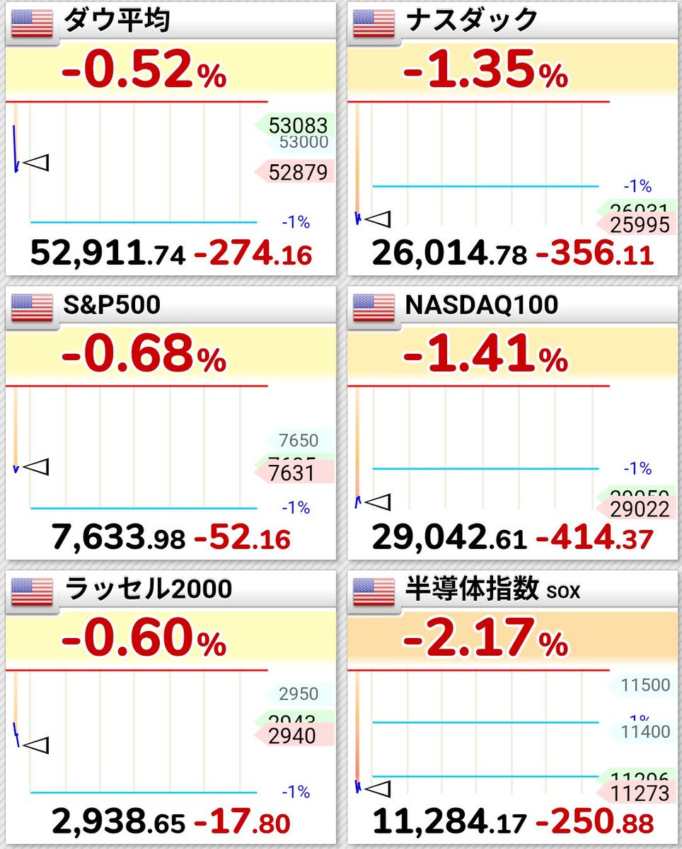 fullpowerzbull's tweet photo. 米国市場オープン！と同時にダウ、sp500、ナスダック100は垂直降下スタート！救いを求めてしまう人類の気持ちがよくわかるほどの無慈悲っぷり！対して個別株はスタートと共に下げているものの、一瞬だけ大きく上げてまた下げた株もおり、これは一筋の希望か。明日の朝が楽しみです https://t.co/doayZt36sF