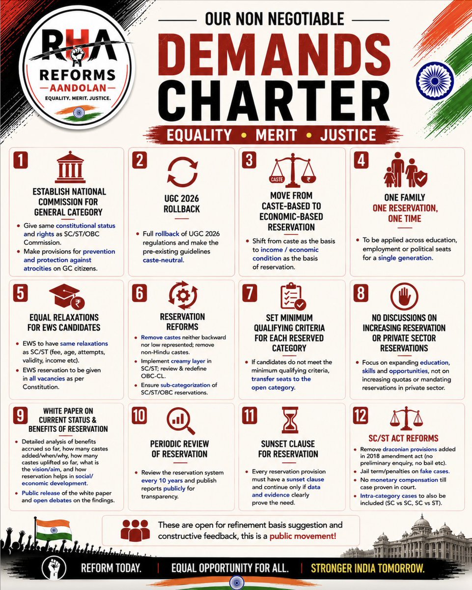 TIgerNS3's tweet photo. These are the REAL, CLEAR and NON-NEGOTIABLE 12 demands of RHA for Reforms in the Laws:
1. Establish National Commission for General Category:
I) Give same constitutional status and rights as SC/ST/OBC Commission.
II) Make provisions for prevention and protection against atrocities on GC citizens.
2. UGC 2026 Rollback:
I) Full rollback of UGC 2026 regulations and make the pre-existing guidelines caste-neutral.
3. Move from Caste-Based to Economic-Based Reservation:
I) Shift from caste as the basis to income / economic condition as the basis of reservation.
4. One Family One Reservation, One Time:
I) To be applied across education, employment or political seats for a single generation.
5. Equal Relaxations for EWS Candidates:
I) EWS to have same relaxations as SC/ST (fee, age, attempts, validity, income etc).
II) EWS reservation to be given in all vacancies as per Constitution.
6. Reservation Reforms:
I) Remove castes neither backward nor low represented; remove non-Hindu castes.
II) Implement creamy layer in SC/ST; review & redefine OBC-CL.
III) Ensure sub-categorization of SC/ST/OBC reservations.
7. Set Minimum Qualifying Criteria for Each Reserved Category:
I) If candidates do not meet the minimum qualifying criteria, transfer seats to the open category.
8. No Discussions on Increasing Reservation or Private Sector Reservations:
I) Focus on expanding education, skills and opportunities, not on increasing quotas or mandating reservations in private sector.
9. White Paper on Current Status & Benefits of Reservation:
I) Detailed analysis of benefits accrued so far, how many castes added/when/why, how many castes uplifted so far, what is the vision/aim, and how reservation helps in social/economic development.
II) Public release of the white paper and open debates on the findings.
10. Periodic Review of Reservation:
I) Review the reservation system every 10 years and publish reports publicly for transparency.
11. Sunset Clause for Reservation:
I) Every reservation provision must have a sunset clause and continue only if data and evidence clearly prove the need.
12. SC/ST Act Reforms:
I) Remove draconian provisions added in 2018 amendment act (no preliminary enquiry, no bail etc).
II) Jail term/penalties on fake cases.
III) No monetary compensation till case proven in court.
IV) Intra-category cases to also be included (SC vs SC, SC vs ST).