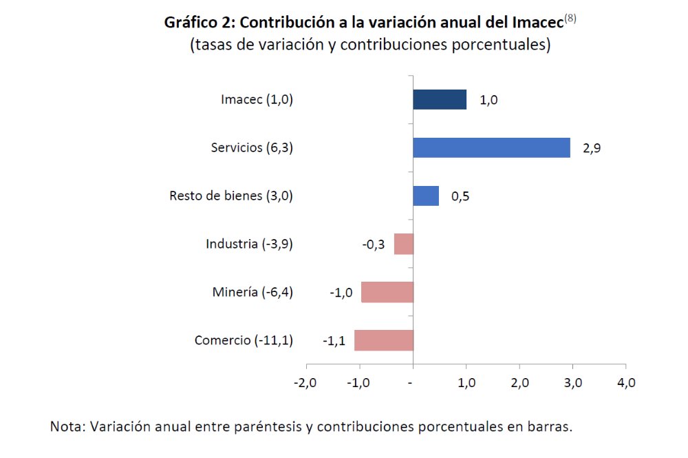ElHiloCL's tweet photo. 🔷 IMACEC de los Meses de Julio bajo el Mandato de Gabriel Boric (2022-2025)

✔️ Julio 2022: 2,1%
✔️ Julio 2023: 1,8%**
✔️ JULIO 2024: 4,2%
✔️ Julio 2025: 1,8%

** Inundaciones en todo el Sur de Chile

🔴 Con Kast en el poder, el Imacec cae 1,5%, pero el Empobrecedor era Boric

#RenunciaKast