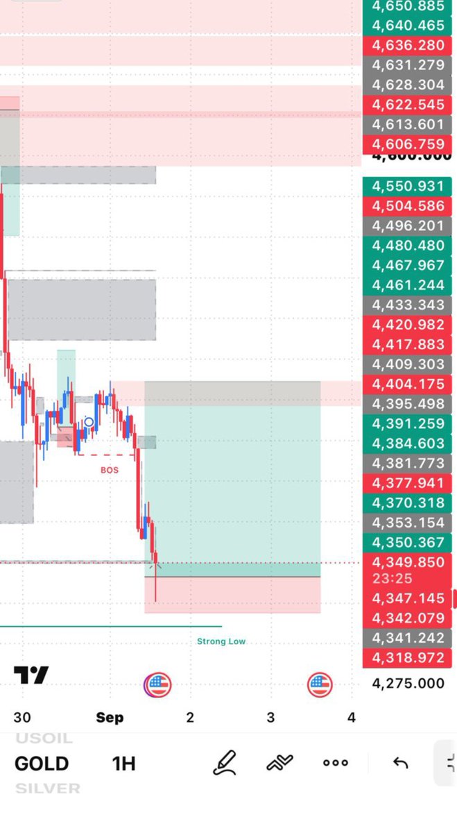 Trader_1845's tweet photo. 🟢 XAUUSD BUY Setup 🔥

📍 Entry: 4349
🎯 TP: 4404
🛑 SL: 4342

Reason: Strong Low + demand zone reaction with bullish price-action confirmation. 📈

For more updates, link in bio. 🚀 https://t.co/vN18IYhkWr