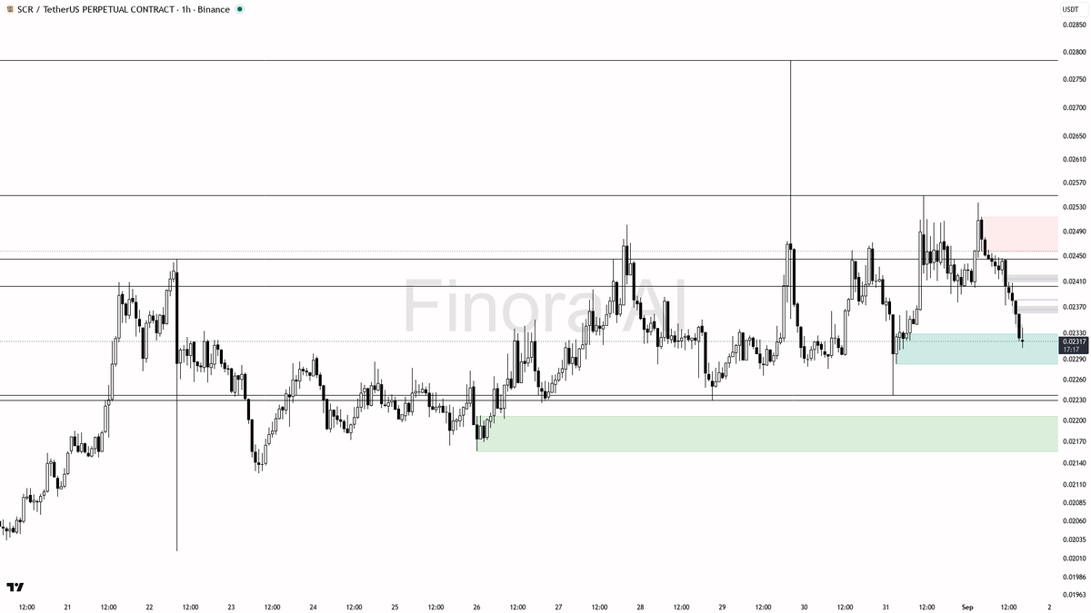 Finora_EN's tweet photo. alright let's see what's cooking on $SCR #SCRUSDT.P 1h ๐ง
- my bias is bearish here โ 1h structure is lower highs, sitting under EMA20/EMA200, and that lines up with weekly plus BTC, so this is not a counter-trend hunt versus the bigger tape (daily is the only bullish overlay, so I still want a clean rejection before I lean in)
- I expect a first push into 0.02237 / 0.02229 demand, then if that fails to hold, a continuation toward 0.02156 and 0.02090
- short entry zone: 0.02368โ0.02438 (the last HL liquidity plus the FVG/supply stack overhead) โ wait for a sweep of 0.02376 or a wick into that band, then a bearish engulfing / pin / lower-timeframe market-structure shift before you click
- take-profits in order: 0.02237, then 0.02156, then 0.02090
- place protection beyond the structure flip, not inside the range
- invalidation: a 1h close above 0.02537 flips this to bullish and I drop the short thesis
not investment advice, educational report only
๐ Want the full detailed breakdown of SCRUSDT.P 1h โ every level, entry and target?
One tap, free on Telegram โ https://t.co/o9GCIDjjsr