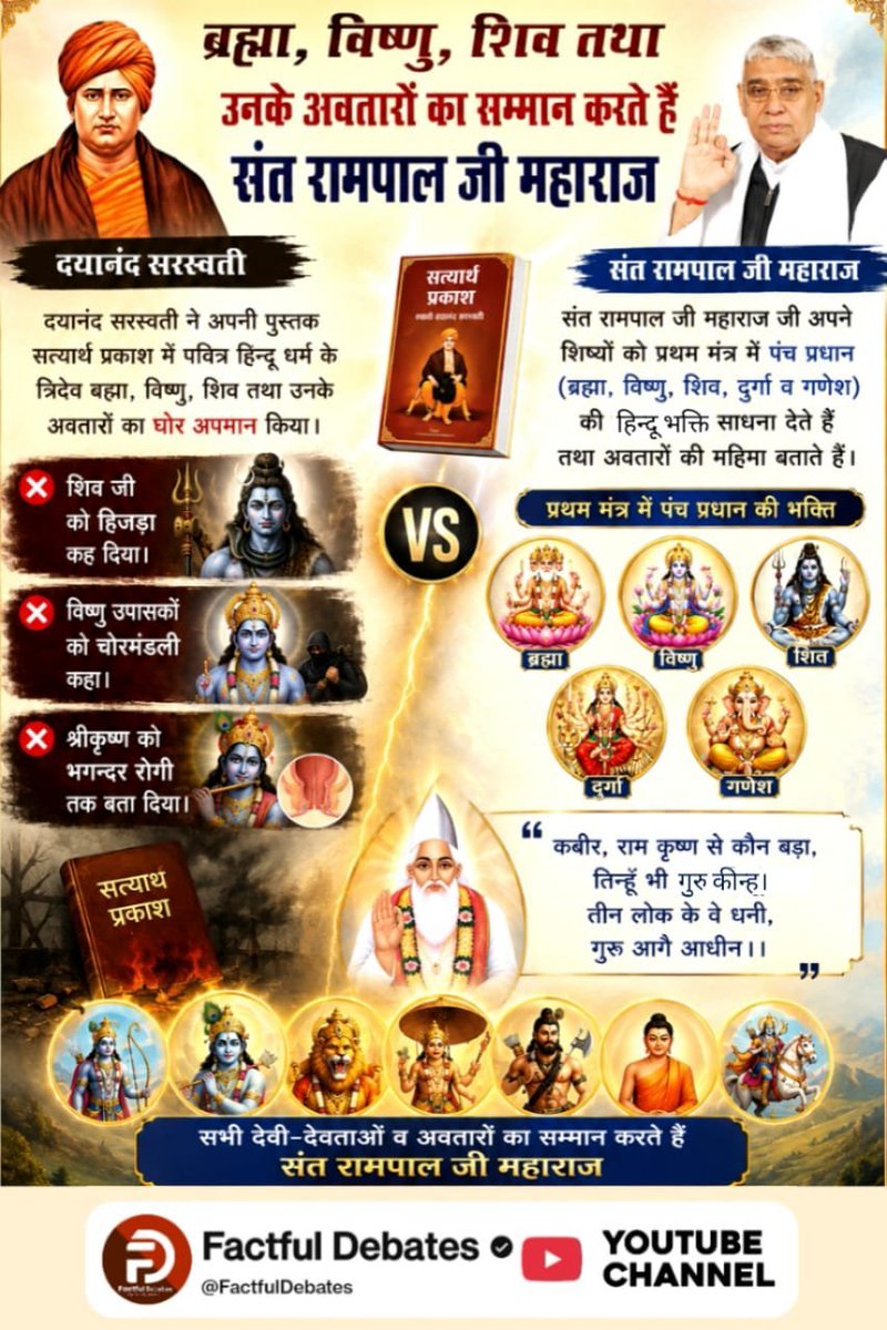 ShubhamRajputX's tweet photo. #संतरामपालजी_Vs_महर्षिदयानंद
संत रामपाल जी महाराज ब्रह्मा, विष्णु, शिव, दुर्गा और गणेश सहित देवी-देवताओं के प्रति सम्मान की भावना रखते हैं। उनके अनुसार राम-कृष्ण भी गुरु की महिमा स्वीकार करते हैं। वहीं सत्यार्थ प्रकाश में इन देवताओं से संबंधित कई तीखी आलोचनाएँ देखने को मिलती हैं। https://t.co/Kye4IfPdUP