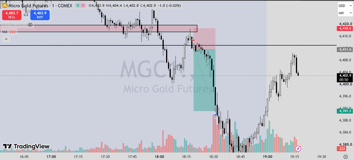 VinitFX's tweet photo. MFFU Funded — Day 1 📈

2 trades today, both on Gold (MGC). 🥇

🇬🇧 London Session: +150 pips
🇺🇸 New York Session: +200 pips
+350 pips captured on Day 1. ✅

No overtrading. Just waiting for the setups and executing the plan.

Day 1 complete. 📊
 One day at a time.🔥 https://t.co/XxJuiyYqUs