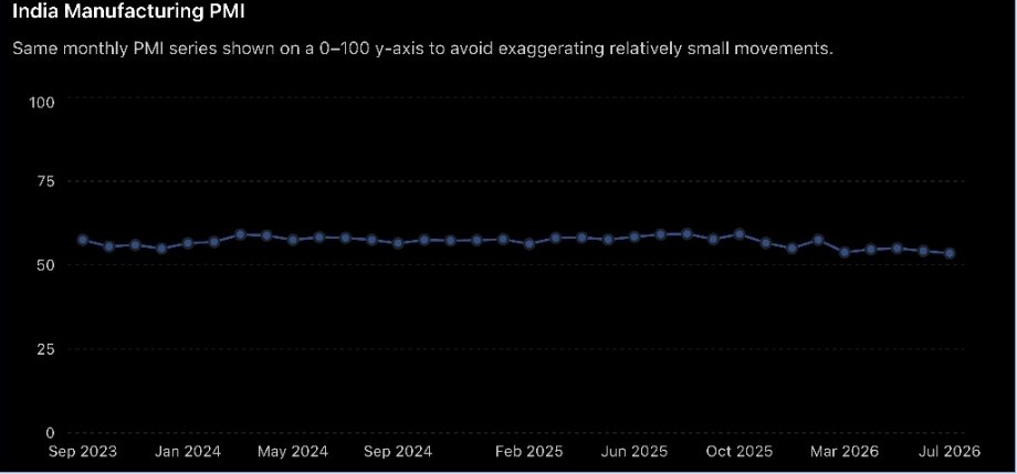 jhoothkigoonj's tweet photo. Another fact check!

Pawan Khera somehow managed to fumble both economics AND basic graph-reading in one tweet. 😭

PMI at 52.8 = manufacturing is still expanding.
August was the slowest expansion in 3 years, not a contraction.

So how do you manufacture a “collapse”?
Easy: zoom the Y-axis into 52–60 and make a tiny dip look like a market apocalypse. 

Crop the graph enough and apparently every slowdown becomes a “crash.” 🤡