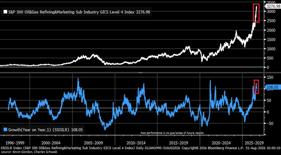 KobeissiLetter's tweet photo. US oil refiners are set for an economic boom.

The S&P 500 Oil & Gas Refining & Marketing index is now up +108% in 12 months, to ~3,250 points, near its all-time high.

The index tracks large US companies involved in refining, marketing, and transporting oil and gas.

This marks its largest 12-month increase since the 2020 pandemic recovery.

Over the last 30 years, the only other comparable periods of strength were recorded in 2013 and 2005.

Since April 2025, oil and gas refining stocks have surged a massive +175%.

Markets are bracing for a US oil refining surge.