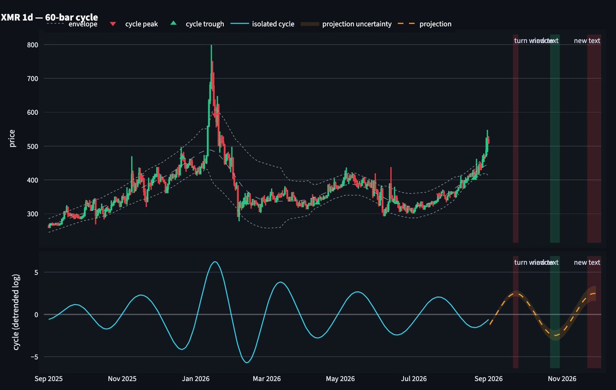 low_barz's tweet photo. monero:native 
מחזוריות של 60~ ימים
בולט משמעותית יותר מהרעש רקע
התמדה: 95%
סטציונריות: 91%
מבחן משמעותיות גלובלית (מונטה קארלו): 0.04 (גרוק אומר שזה סימן טוב) https://t.co/cJ2HgmJTur