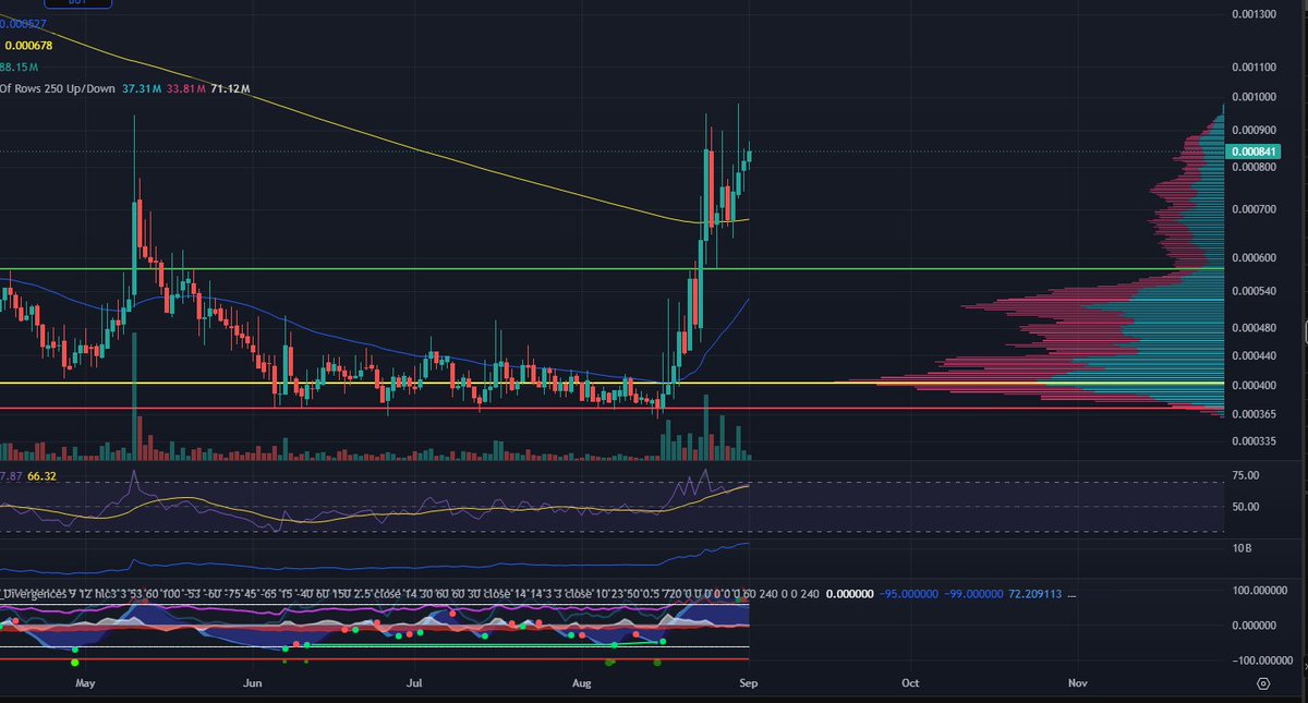 Fredvelezcrypto's tweet photo. keyboard-cat-base:native is quietly becoming one of the most bullish meme charts I follow.

And honestly?

There isn’t much to overcomplicate here.

It reclaimed the daily 200 EMA.

Pulled back.

Held it.

And now it's grinding higher again.

That's exactly what I want to see after an impulsive breakout.

The next battle is obvious:

Those recent wicks around the highs.

Get through them and I think $10M market cap becomes a very legitimate target.

And $10M is where something funny happens.

People who wouldn't touch KEYCAT around $3M will suddenly start buying it at $10M.

Makes no sense, right?

Except it does.

That's reflexivity.

Price goes up
→ chart looks stronger
→ people gain confidence
→ attention increases
→ more people buy
→ price goes up
The higher it goes, the more “obvious” the trade starts looking to people who completely ignored it near the bottom.
That's markets.
And KEYCAT has another advantage:
It isn't some meme created three weeks ago trying to manufacture cultural relevance.
Keyboard Cat already has the culture.

Now the token is starting to get the chart.

Coinbase distribution.

Recognizable IP.

A community getting louder.

Cat-season narrative.

And now a daily structure that increasingly looks like it wants another leg.

As long as that 200 EMA keeps holding, I'm not interested in fighting this chart.

Break the recent highs.

Take $10M.

Then let's see how reflexive this thing can get.

My extremely sophisticated keyboard-cat-base:native forecast remains:

Higher. 🎹🐱