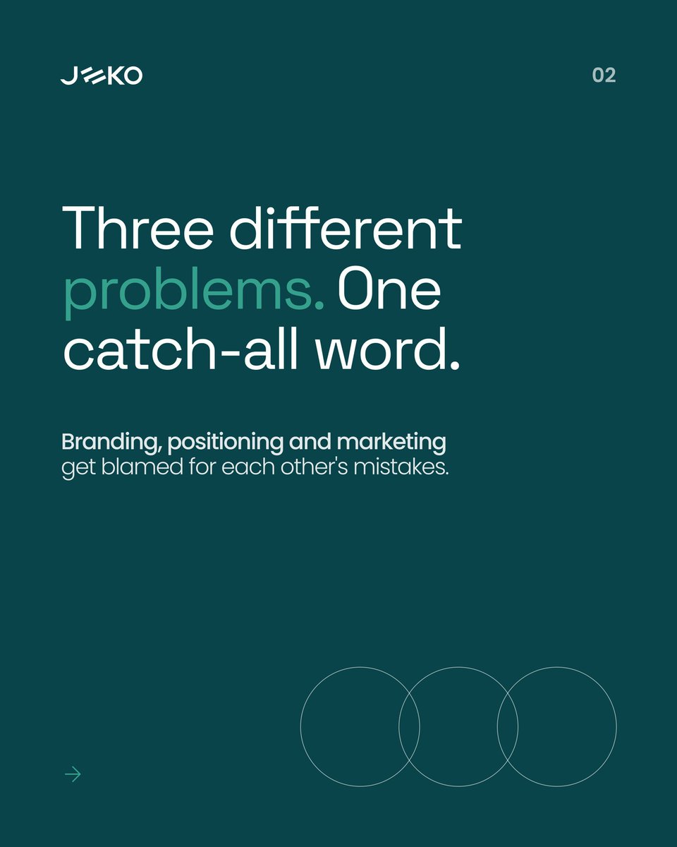 Jeko_DS's tweet photo. “We need better branding.”

It’s the sentence we hear most from founders. It’s also usually the wrong diagnosis.

Branding, positioning, and marketing get blamed for each other’s mistakes constantly, but they’re three different problems with three different fixes. https://t.co/ml15dWh5Dw