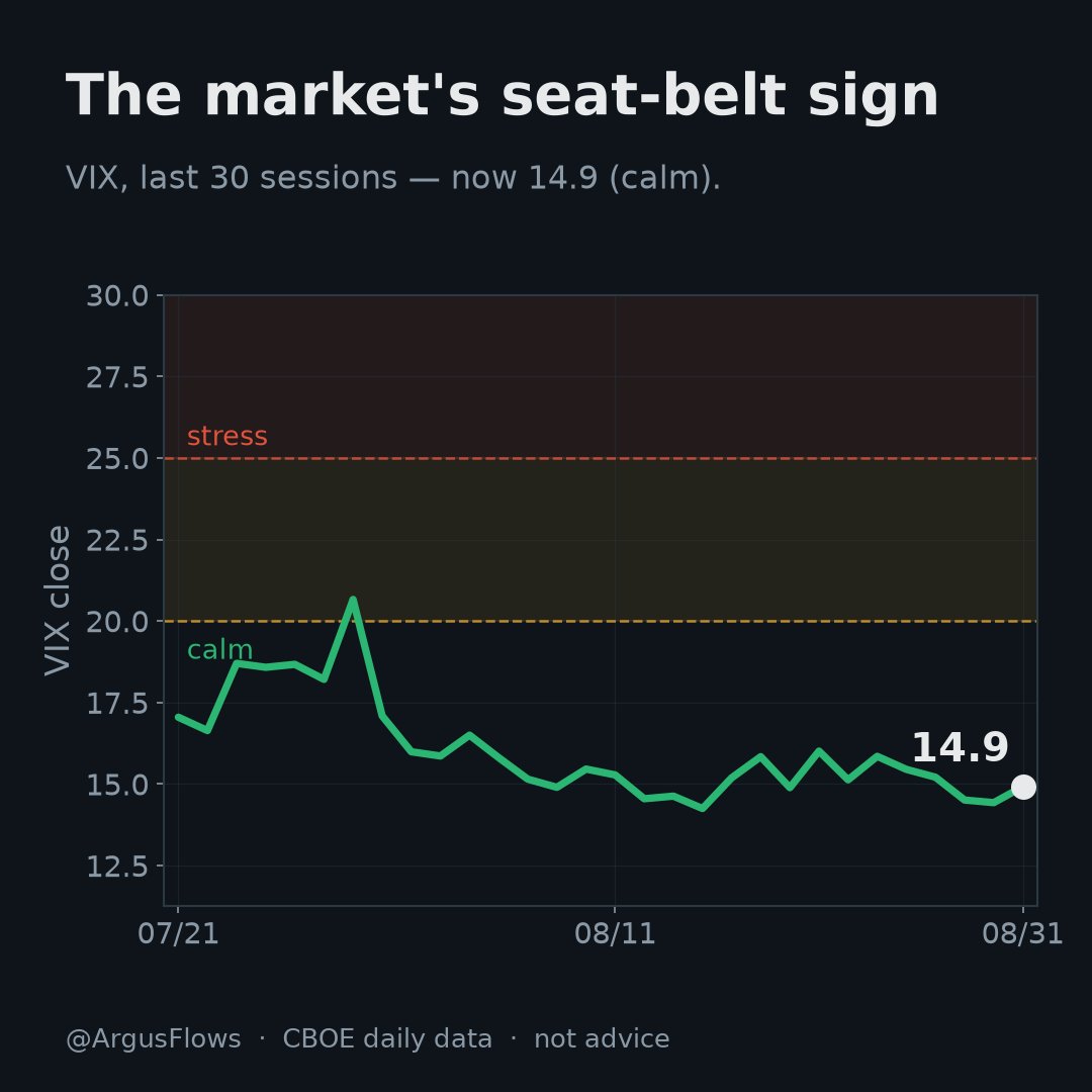 ArgusFlows's tweet photo. VIX 15.8 — up through the session (14.9 → 15.8).

Below 20 is the calm regime: history says smaller daily swings.
The seat-belt sign is off. For now.

Public market data. Not advice. https://t.co/49Vik609Dj