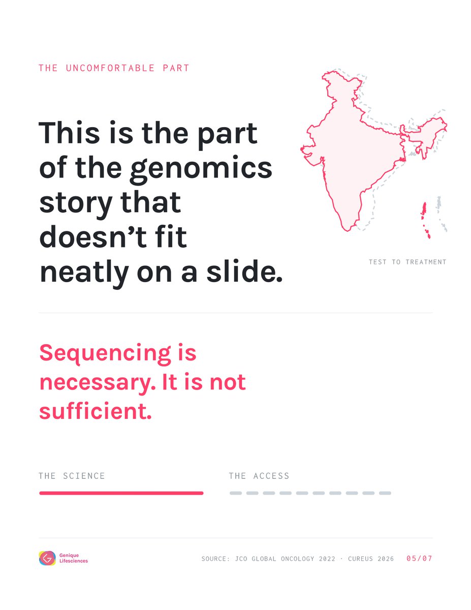 GeniqueLS's tweet photo. One question worth sitting with as you read: if the matched therapy is out of reach, should the finding still count as actionable?  

#IndiaGenomicsLandscape #PrecisionOncology #Genomics https://t.co/mu8nyK7klh