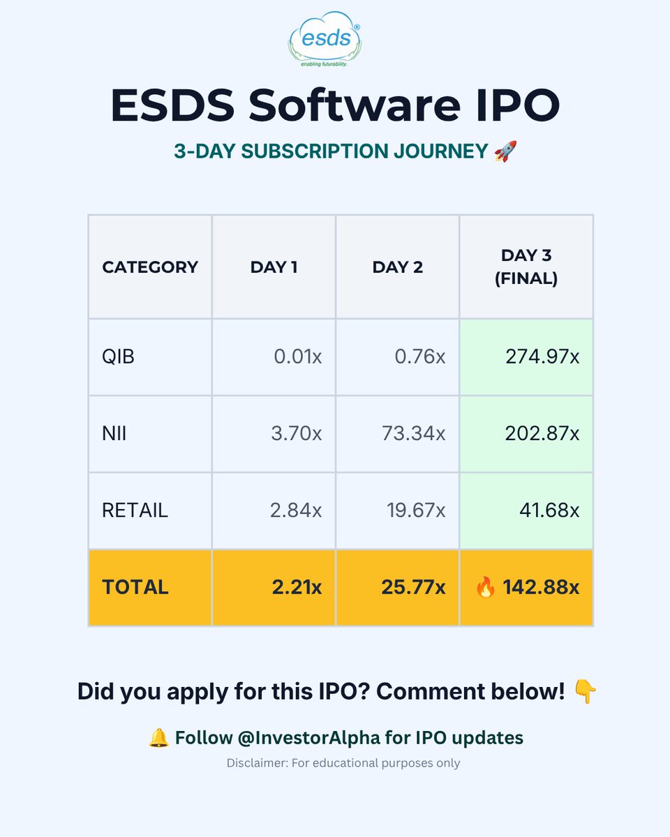 s35652157's tweet photo. ๐จ Final 3-Day Bidding Status! ๐ฅ
โข ESDS Software: QIB 274.97x | NII 202.87x | Retail 41.68x
๐ Total: 142.88x ๐ฅ
โข Priority Jewels: QIB 39.87x | NII 166.49x | Retail 106.76x
๐ Total: 100.45x ๐ฅ
Did you apply for any?
#esdssoftware #priorityjewels #mainboardipo #InvestorAlpha https://t.co/8ZJ7y0QK7S