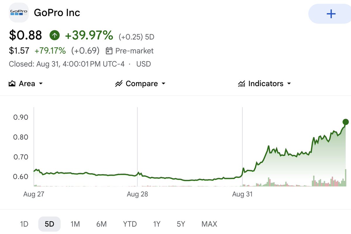 aleabitoreddit's tweet photo. What... $GPRO is up 79.17% after planning to merge with a photonics company "Starman Optical"

To build US 800G/1.6T optical transceivers for AI data centers.

GoPro trying to compete with $AAOI was definitely not on my radar. https://t.co/5z2XXHaxvs