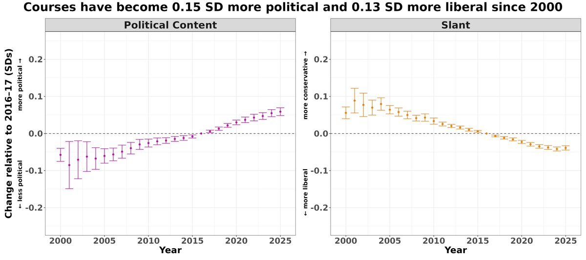 jlight_'s tweet photo. In a new @SIEPR WP, @GideonMoore, Sam Thau, and I document a modest but broad-based shift towards more political, more liberal courses across nearly 1,000 US colleges and universities since 2000. We then study how students and faculty shape political content. A thread: (1/N) https://t.co/OkOX7MBz26