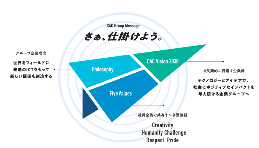 tmikoda's tweet photo. 「さぁ、仕掛けよう。」は、我々の想いと姿勢を表したCACグループのメッセージです。

「ブランド」＝「信頼」＝「行動と実績」

仕掛けまくってるのですが、まだまだ満足してません。
全チームが仕掛ける活動を自然に行い、実績を示す企業グループを目指します！！！

https://t.co/X9JkRorcTn https://t.co/CCXocj1Wp5