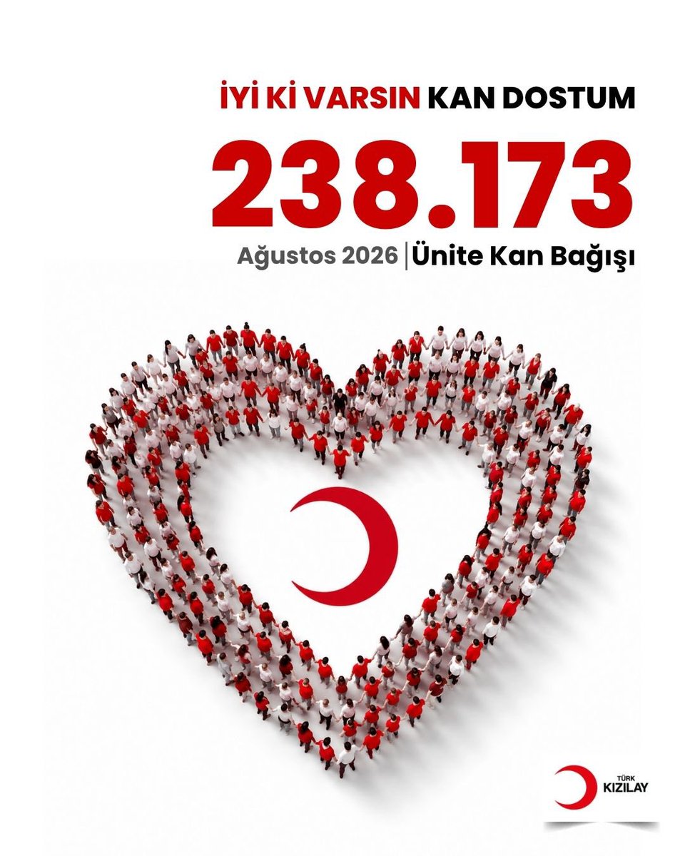 KanverOrg's tweet photo. Ağustos ayında gönüllü kan bağışlarıyla ihtiyaç sahibi hastalarımıza umut olan 238.173 kan dostumuza yürekten teşekkür ediyoruz. İyilik, sizinle birlikte büyüyor. ❤️

#CandanBağlıyız https://t.co/9wMtUuF8U5
