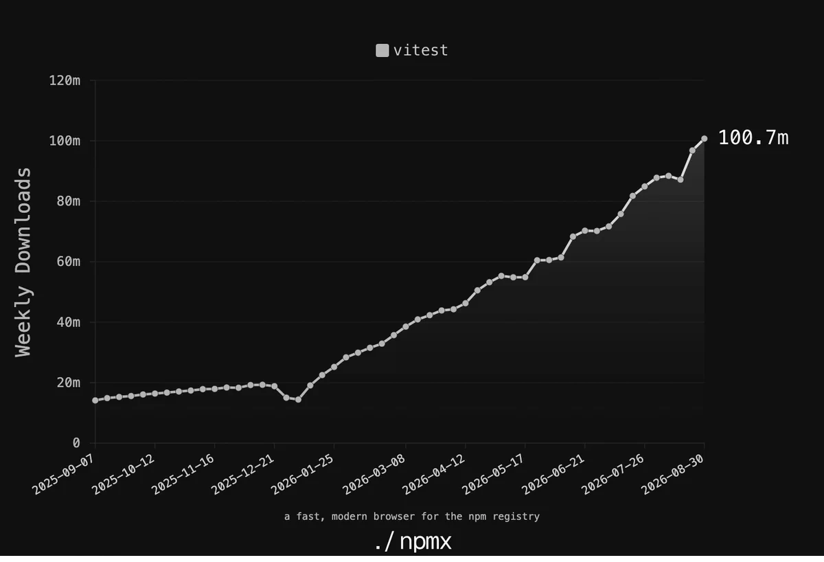 Chart of weekly Vitest downloads reaching >100m